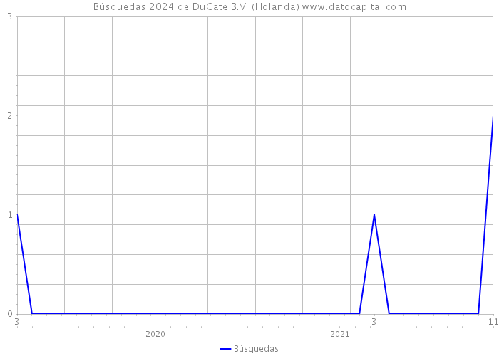 Búsquedas 2024 de DuCate B.V. (Holanda) 