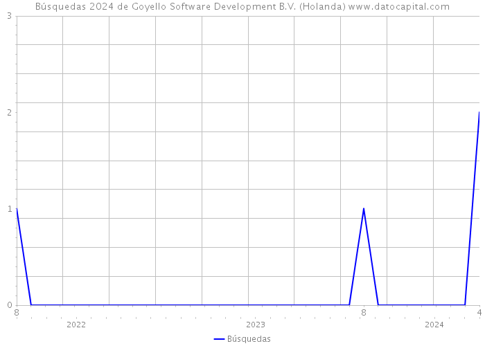 Búsquedas 2024 de Goyello Software Development B.V. (Holanda) 