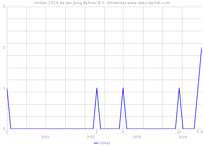 Visitas 2024 de Jan Jong Beheer B.V. (Holanda) 