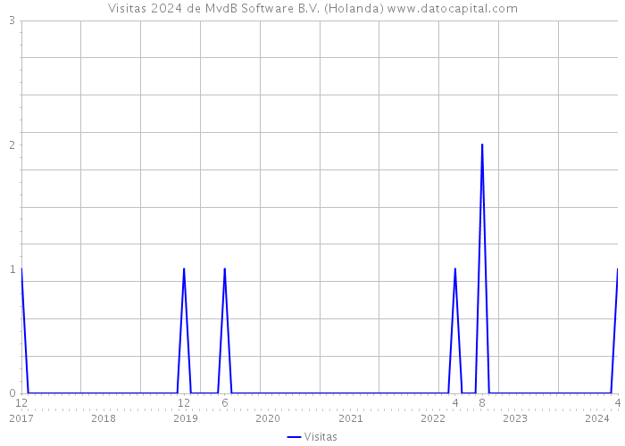 Visitas 2024 de MvdB Software B.V. (Holanda) 