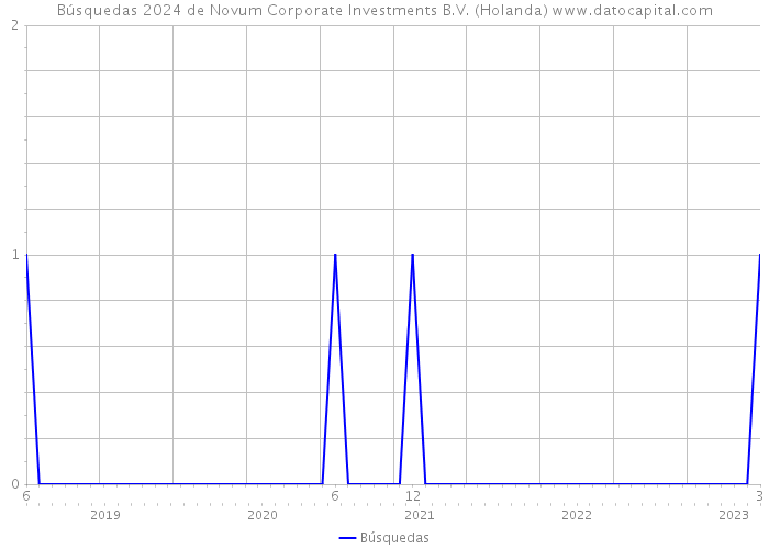 Búsquedas 2024 de Novum Corporate Investments B.V. (Holanda) 