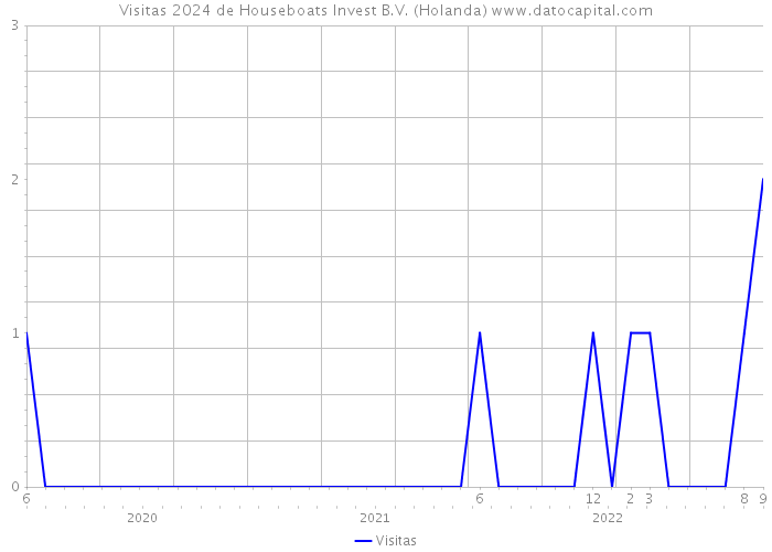 Visitas 2024 de Houseboats Invest B.V. (Holanda) 