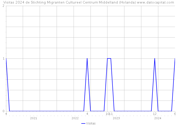 Visitas 2024 de Stichting Migranten Cultureel Centrum Middelland (Holanda) 