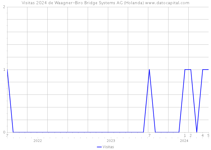 Visitas 2024 de Waagner-Biro Bridge Systems AG (Holanda) 