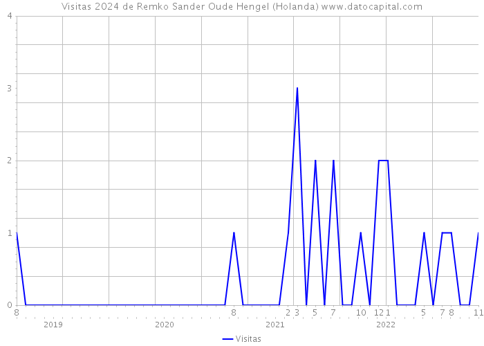 Visitas 2024 de Remko Sander Oude Hengel (Holanda) 