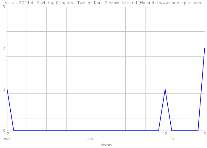 Visitas 2024 de Stichting Kringloop Tweede Kans Steenwijkerland (Holanda) 