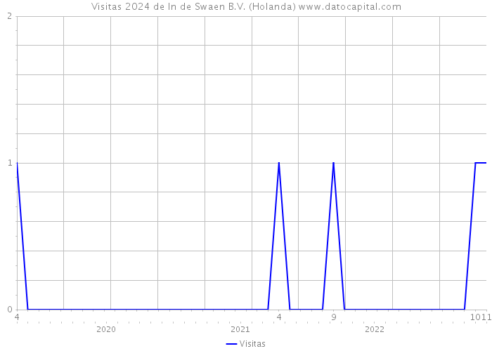 Visitas 2024 de In de Swaen B.V. (Holanda) 