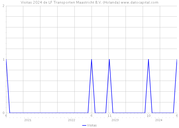 Visitas 2024 de LF Transporten Maastricht B.V. (Holanda) 