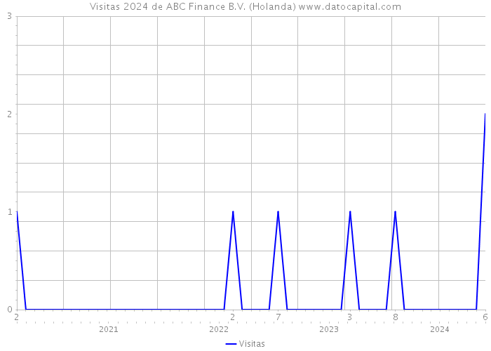 Visitas 2024 de ABC Finance B.V. (Holanda) 