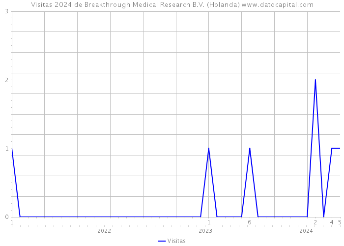 Visitas 2024 de Breakthrough Medical Research B.V. (Holanda) 