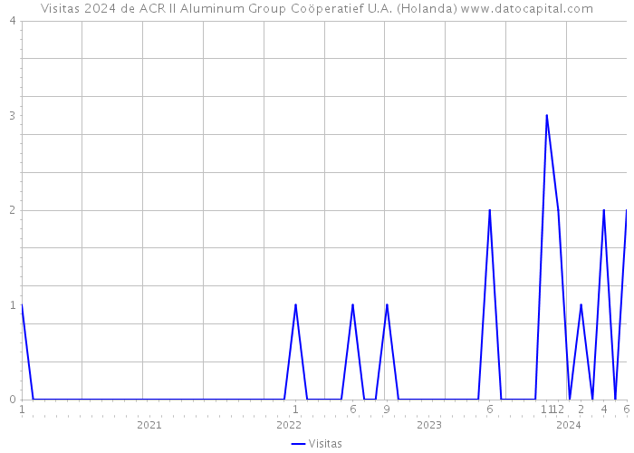 Visitas 2024 de ACR II Aluminum Group Coöperatief U.A. (Holanda) 