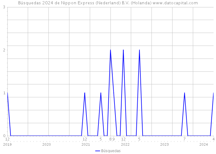 Búsquedas 2024 de Nippon Express (Nederland) B.V. (Holanda) 