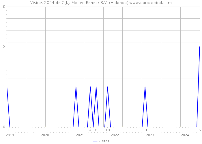 Visitas 2024 de G.J.J. Mollen Beheer B.V. (Holanda) 