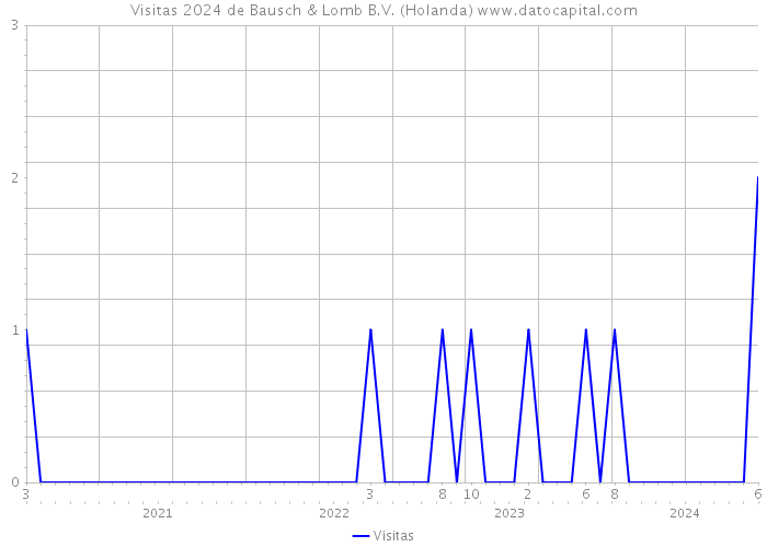 Visitas 2024 de Bausch & Lomb B.V. (Holanda) 