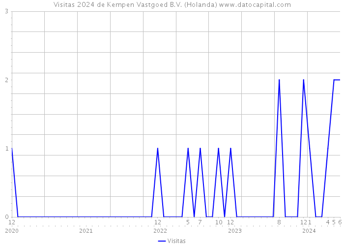 Visitas 2024 de Kempen Vastgoed B.V. (Holanda) 