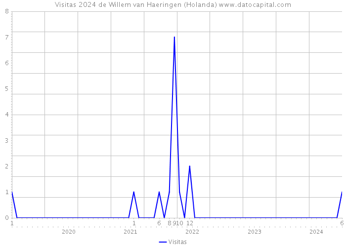 Visitas 2024 de Willem van Haeringen (Holanda) 