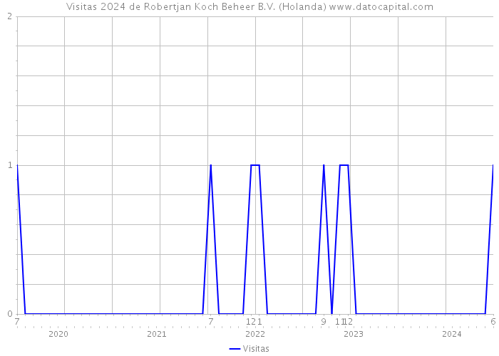 Visitas 2024 de Robertjan Koch Beheer B.V. (Holanda) 