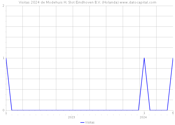 Visitas 2024 de Modehuis H. Slot Eindhoven B.V. (Holanda) 