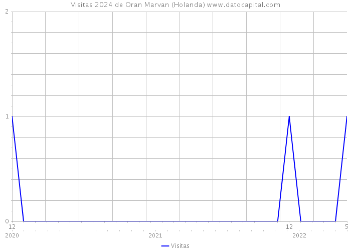 Visitas 2024 de Oran Marvan (Holanda) 