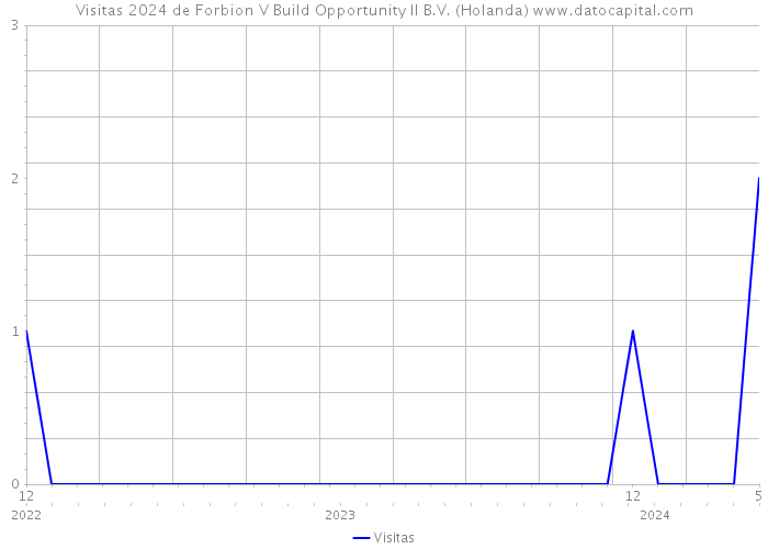 Visitas 2024 de Forbion V Build Opportunity II B.V. (Holanda) 