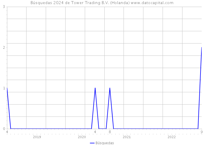 Búsquedas 2024 de Tower Trading B.V. (Holanda) 