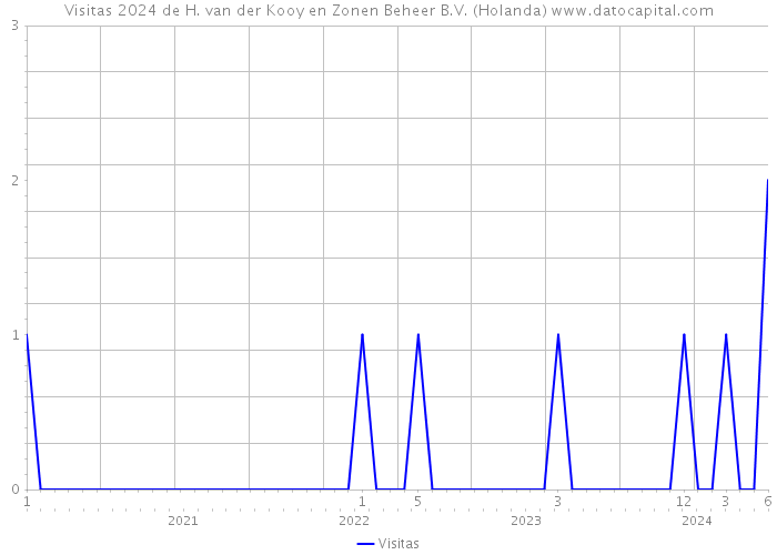 Visitas 2024 de H. van der Kooy en Zonen Beheer B.V. (Holanda) 