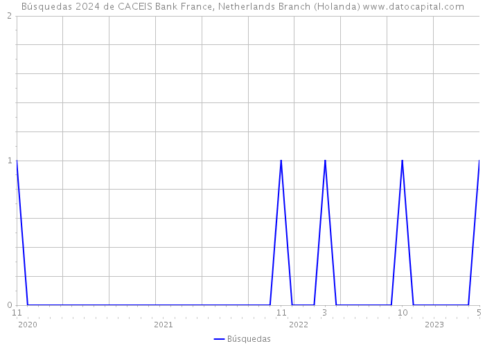 Búsquedas 2024 de CACEIS Bank France, Netherlands Branch (Holanda) 