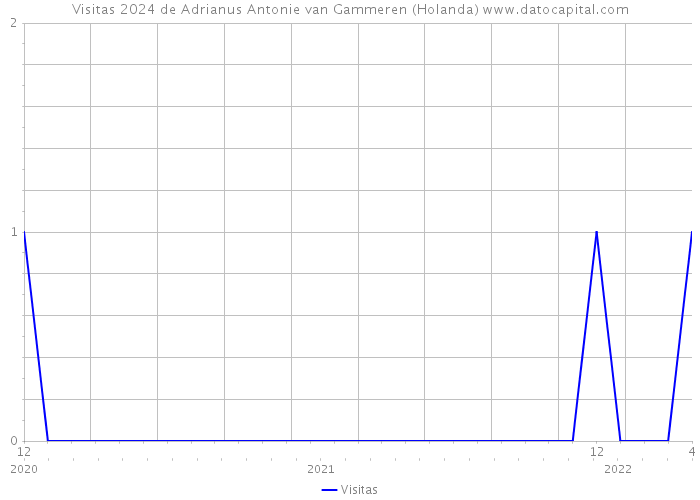 Visitas 2024 de Adrianus Antonie van Gammeren (Holanda) 