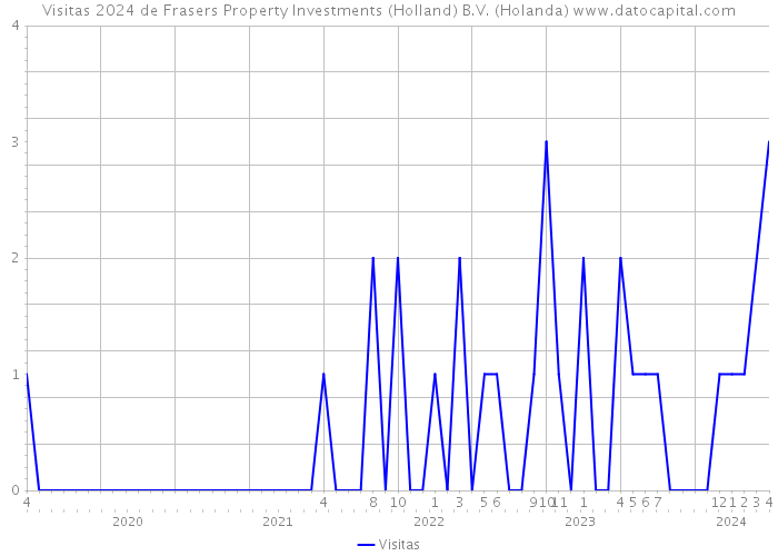 Visitas 2024 de Frasers Property Investments (Holland) B.V. (Holanda) 