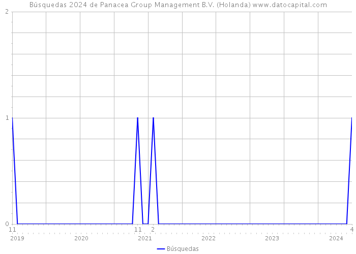Búsquedas 2024 de Panacea Group Management B.V. (Holanda) 
