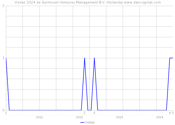 Visitas 2024 de Surmount Ventures Management B.V. (Holanda) 