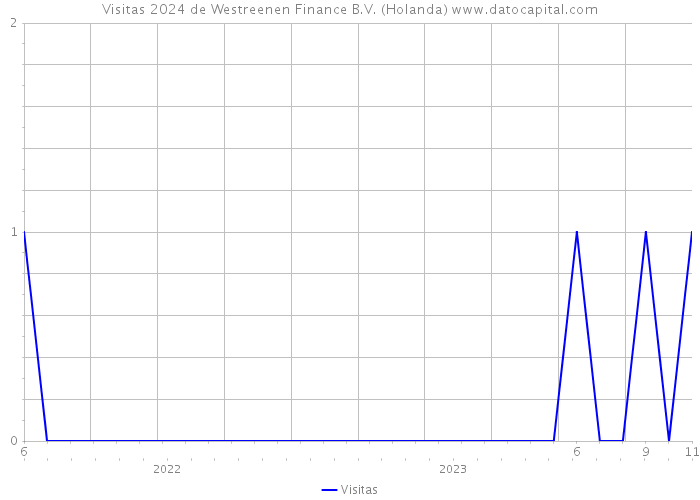 Visitas 2024 de Westreenen Finance B.V. (Holanda) 