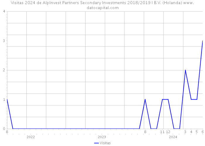 Visitas 2024 de AlpInvest Partners Secondary Investments 2018/2019 I B.V. (Holanda) 