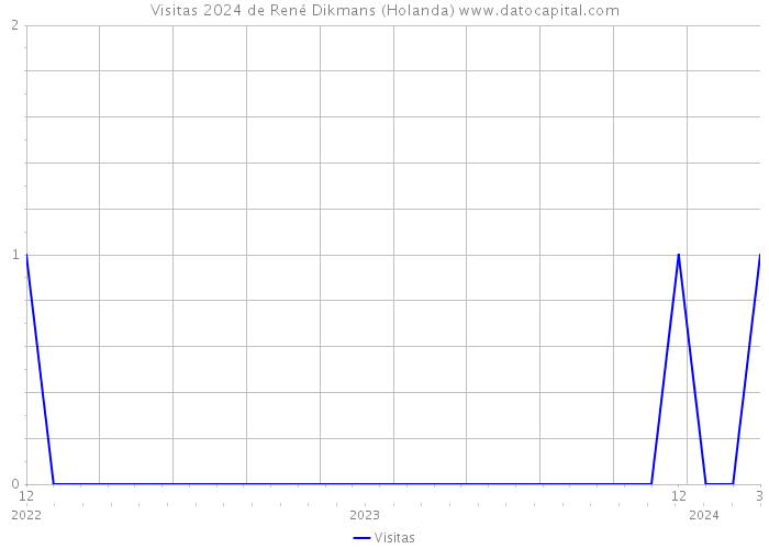 Visitas 2024 de René Dikmans (Holanda) 