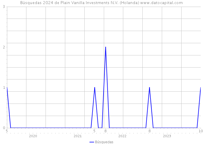Búsquedas 2024 de Plain Vanilla Investments N.V. (Holanda) 