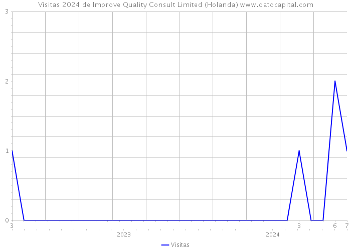 Visitas 2024 de Improve Quality Consult Limited (Holanda) 
