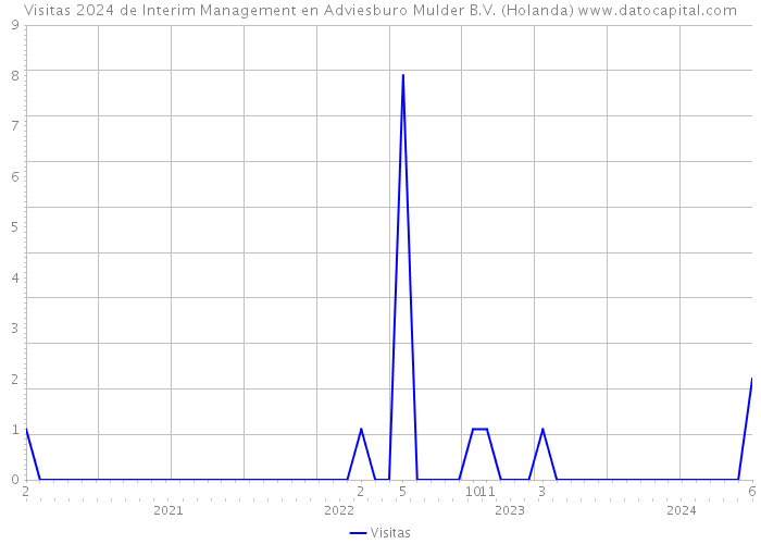 Visitas 2024 de Interim Management en Adviesburo Mulder B.V. (Holanda) 