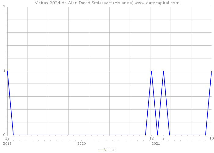 Visitas 2024 de Alan David Smissaert (Holanda) 