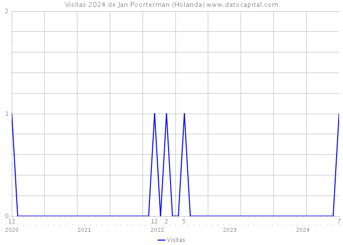 Visitas 2024 de Jan Poorterman (Holanda) 