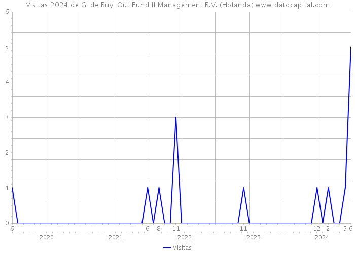 Visitas 2024 de Gilde Buy-Out Fund II Management B.V. (Holanda) 