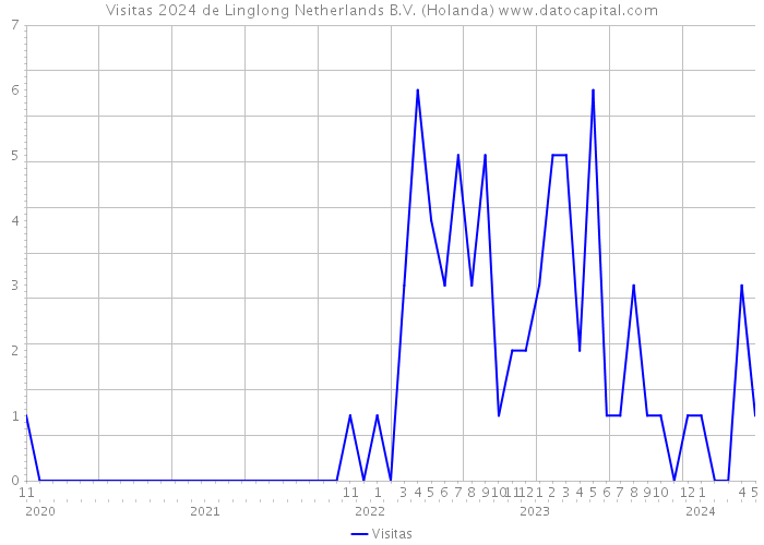 Visitas 2024 de Linglong Netherlands B.V. (Holanda) 