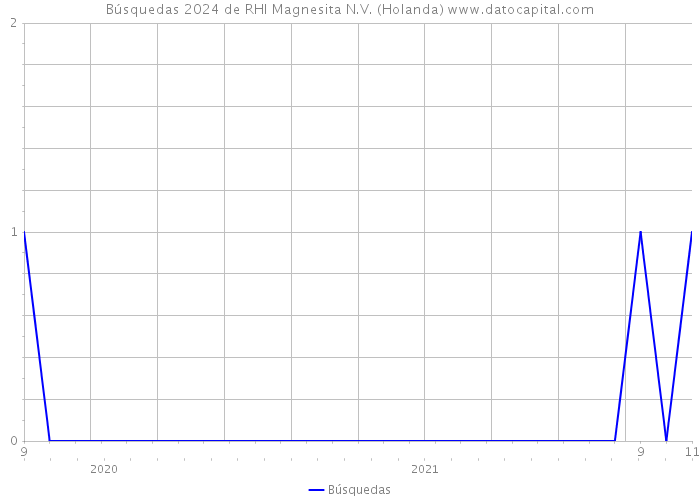 Búsquedas 2024 de RHI Magnesita N.V. (Holanda) 