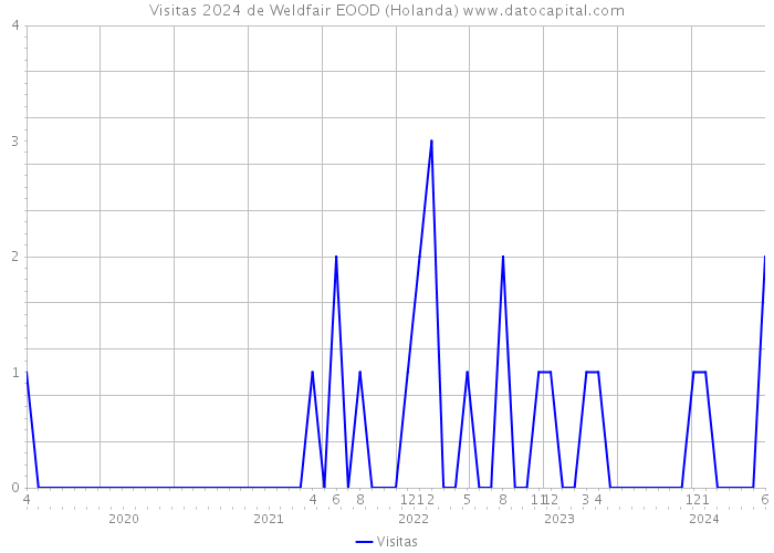 Visitas 2024 de Weldfair EOOD (Holanda) 