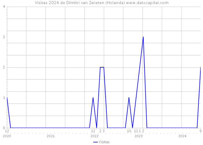 Visitas 2024 de Dimitri van Zwieten (Holanda) 