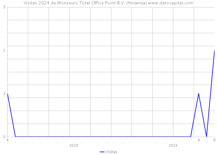 Visitas 2024 de Monseurs Total Office Point B.V. (Holanda) 