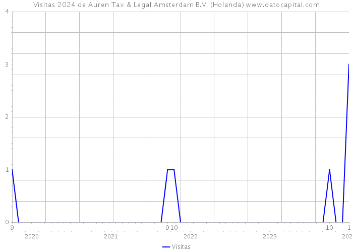 Visitas 2024 de Auren Tax & Legal Amsterdam B.V. (Holanda) 