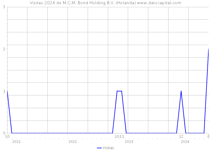 Visitas 2024 de M.C.M. Bond Holding B.V. (Holanda) 