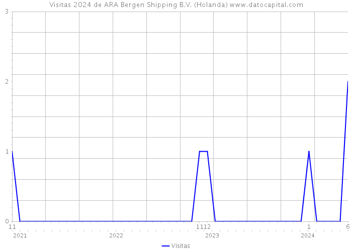 Visitas 2024 de ARA Bergen Shipping B.V. (Holanda) 