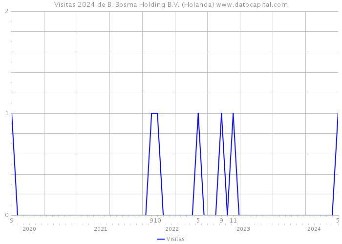 Visitas 2024 de B. Bosma Holding B.V. (Holanda) 