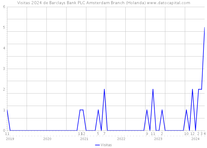 Visitas 2024 de Barclays Bank PLC Amsterdam Branch (Holanda) 